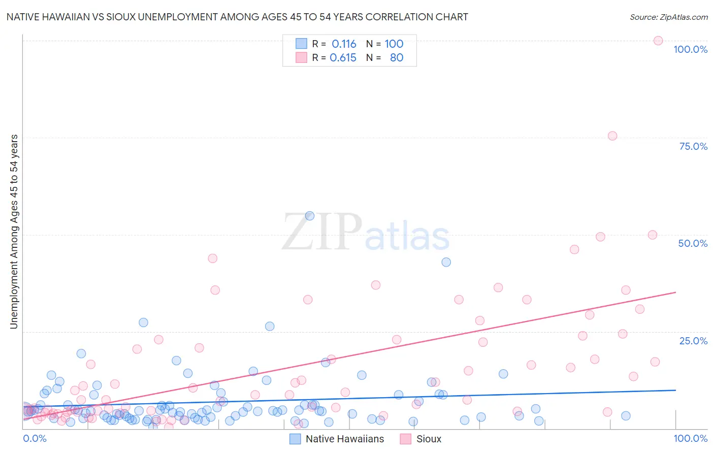 Native Hawaiian vs Sioux Unemployment Among Ages 45 to 54 years