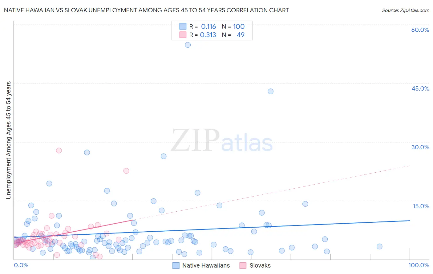 Native Hawaiian vs Slovak Unemployment Among Ages 45 to 54 years