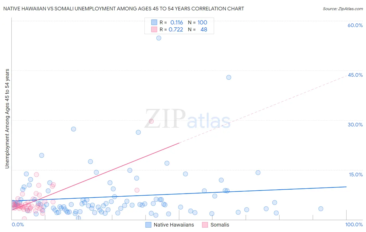 Native Hawaiian vs Somali Unemployment Among Ages 45 to 54 years