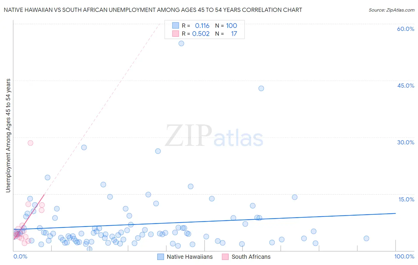 Native Hawaiian vs South African Unemployment Among Ages 45 to 54 years