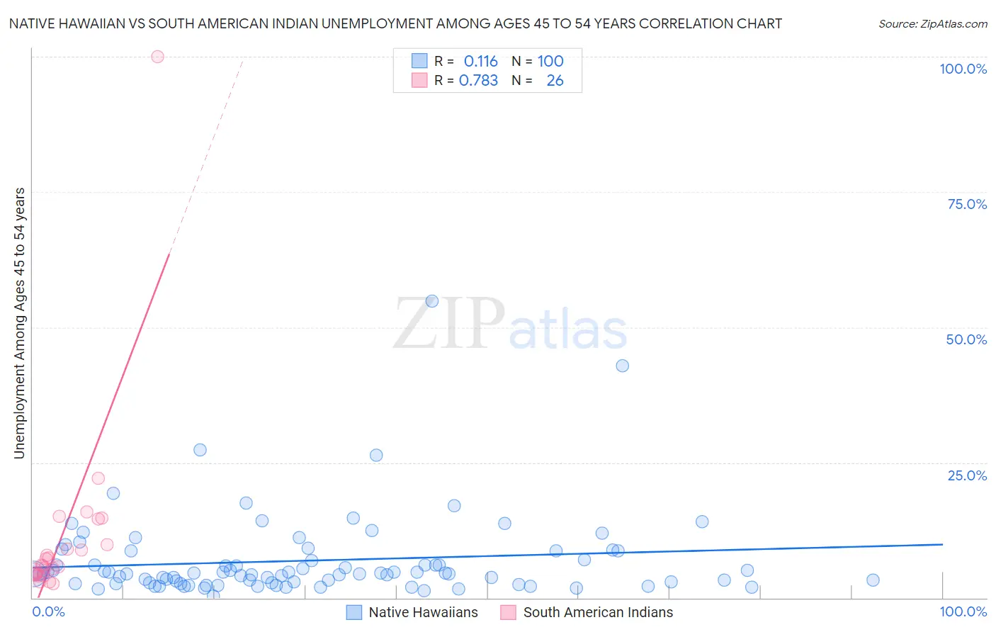 Native Hawaiian vs South American Indian Unemployment Among Ages 45 to 54 years