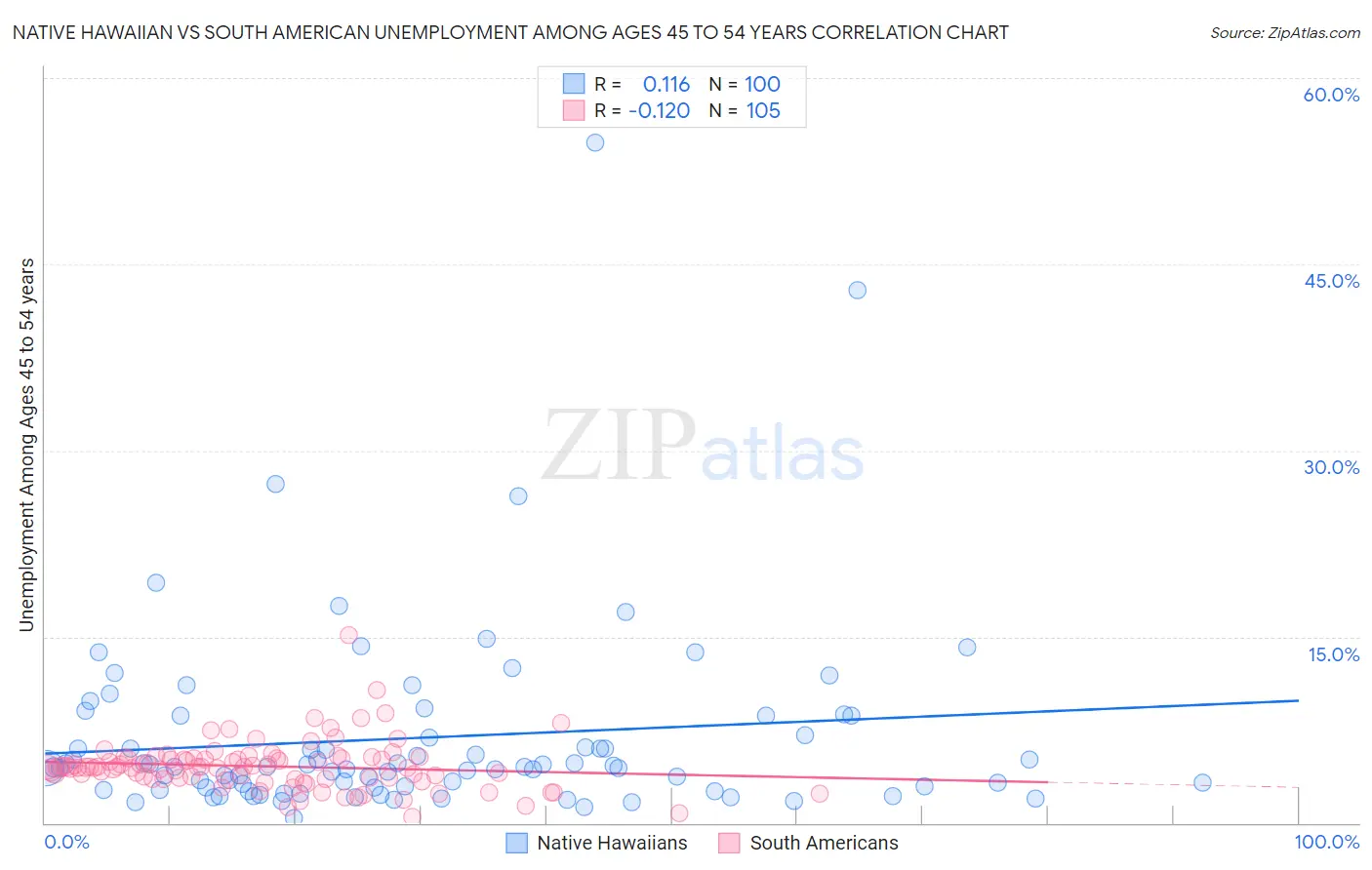 Native Hawaiian vs South American Unemployment Among Ages 45 to 54 years