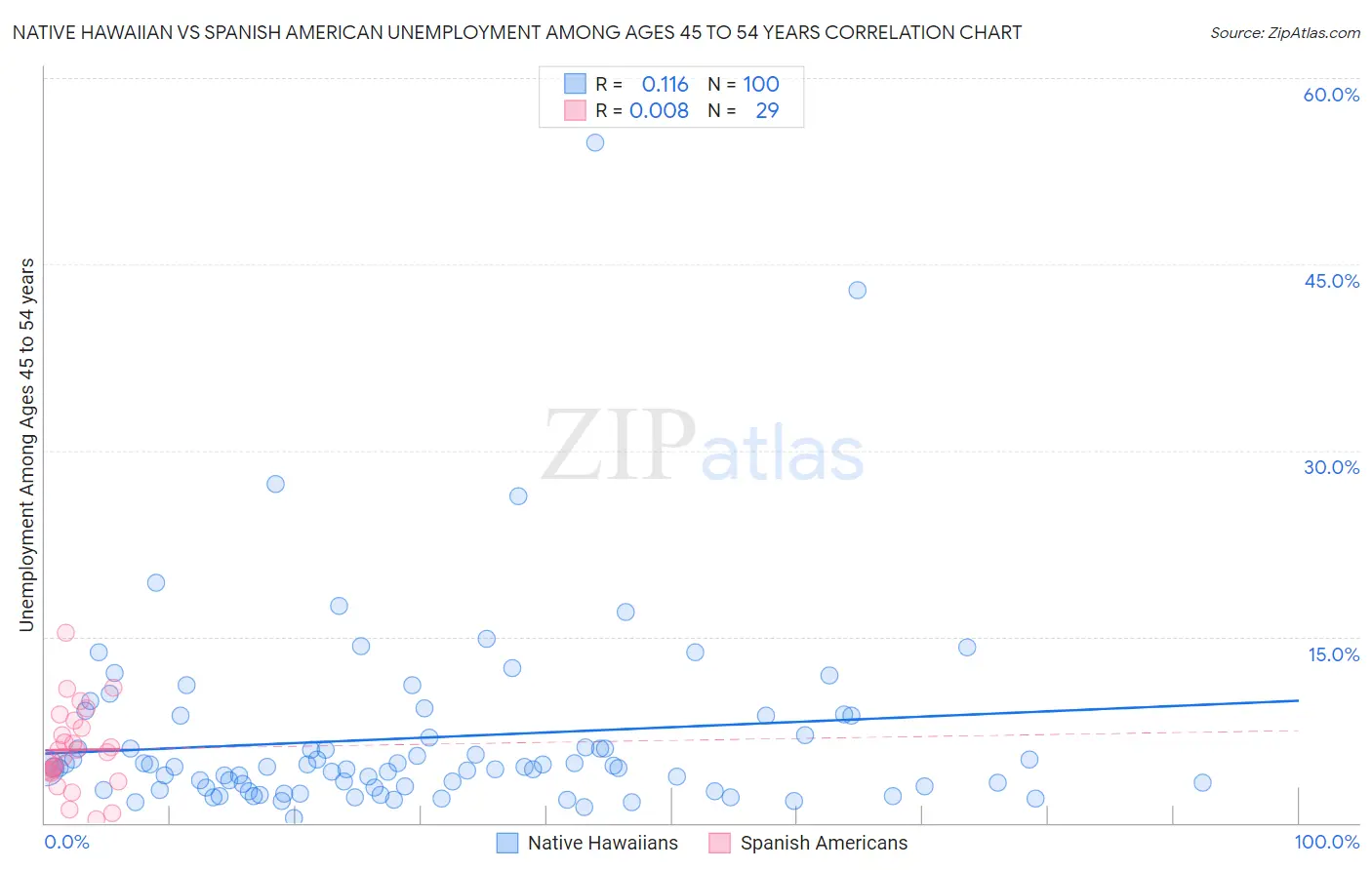 Native Hawaiian vs Spanish American Unemployment Among Ages 45 to 54 years