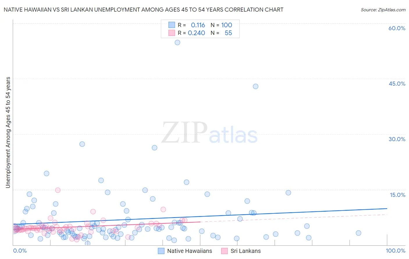 Native Hawaiian vs Sri Lankan Unemployment Among Ages 45 to 54 years