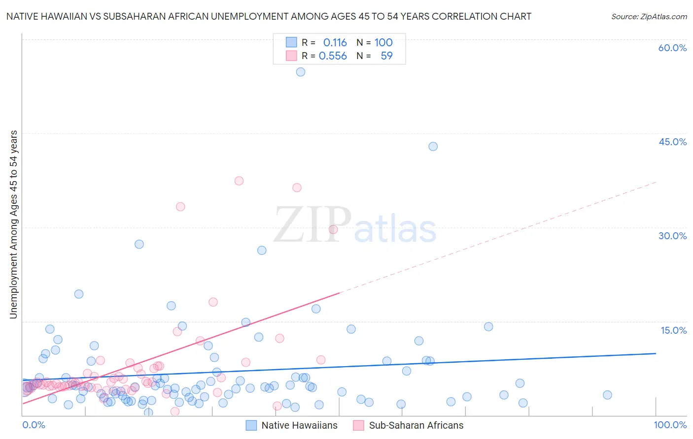 Native Hawaiian vs Subsaharan African Unemployment Among Ages 45 to 54 years