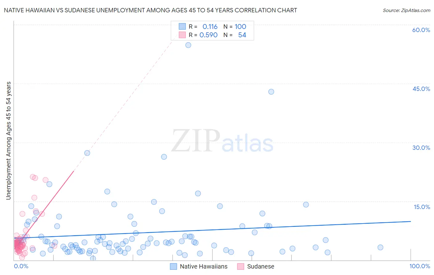 Native Hawaiian vs Sudanese Unemployment Among Ages 45 to 54 years