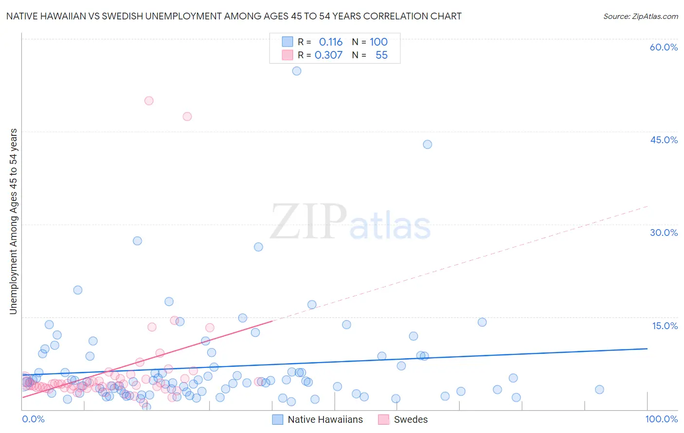 Native Hawaiian vs Swedish Unemployment Among Ages 45 to 54 years