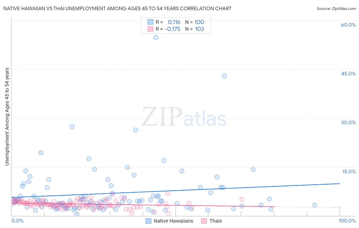 Native Hawaiian vs Thai Unemployment Among Ages 45 to 54 years