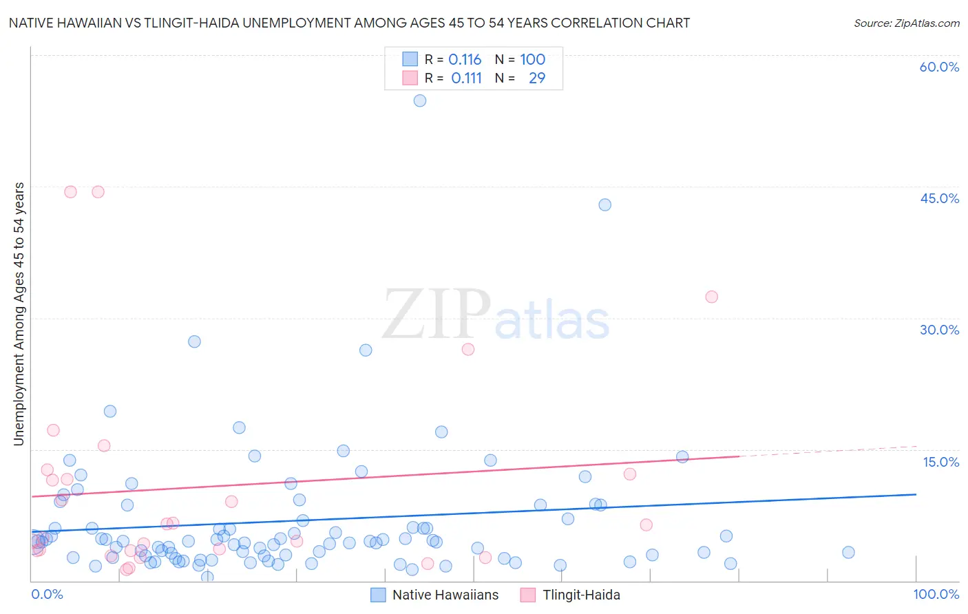 Native Hawaiian vs Tlingit-Haida Unemployment Among Ages 45 to 54 years