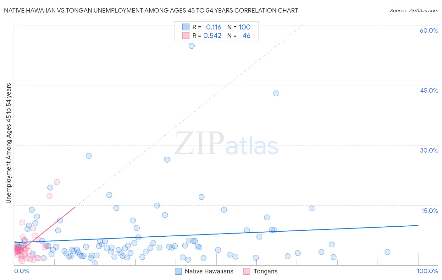 Native Hawaiian vs Tongan Unemployment Among Ages 45 to 54 years