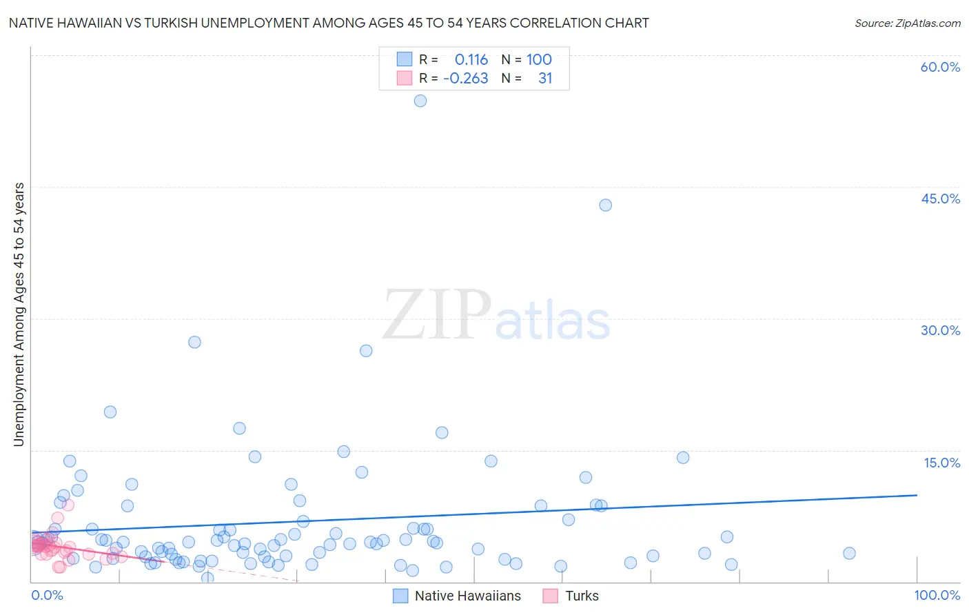 Native Hawaiian vs Turkish Unemployment Among Ages 45 to 54 years