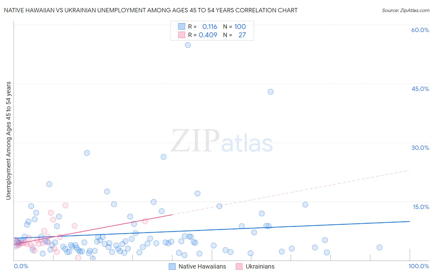 Native Hawaiian vs Ukrainian Unemployment Among Ages 45 to 54 years