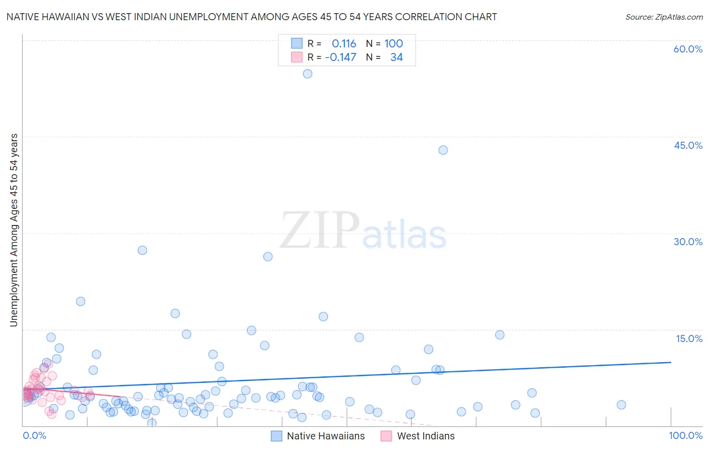 Native Hawaiian vs West Indian Unemployment Among Ages 45 to 54 years