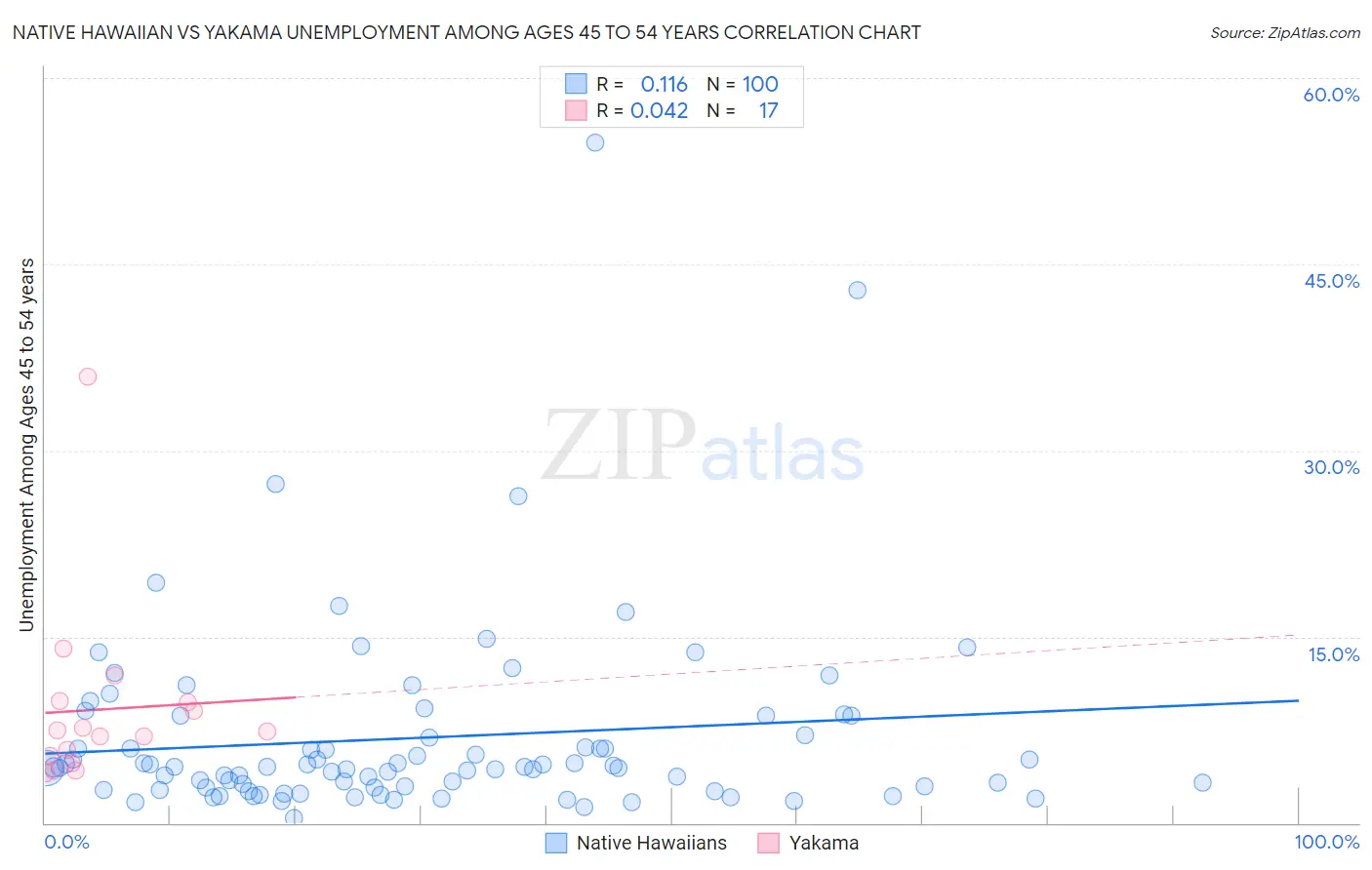 Native Hawaiian vs Yakama Unemployment Among Ages 45 to 54 years