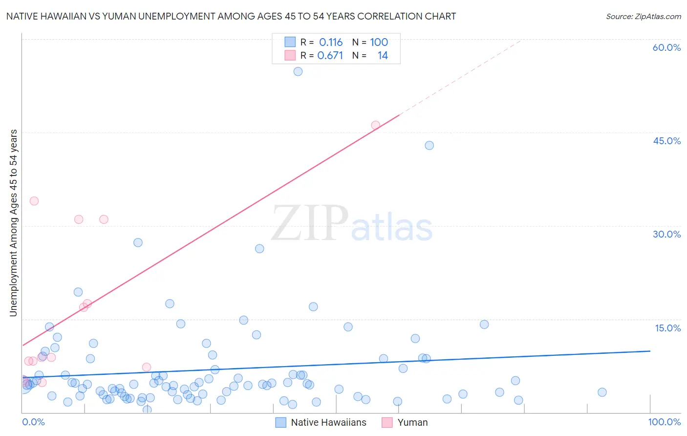 Native Hawaiian vs Yuman Unemployment Among Ages 45 to 54 years
