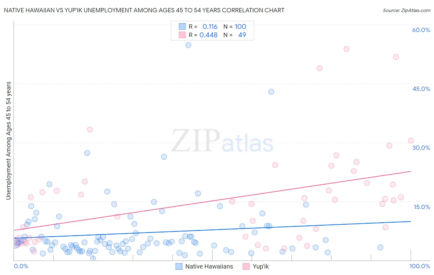 Native Hawaiian vs Yup'ik Unemployment Among Ages 45 to 54 years