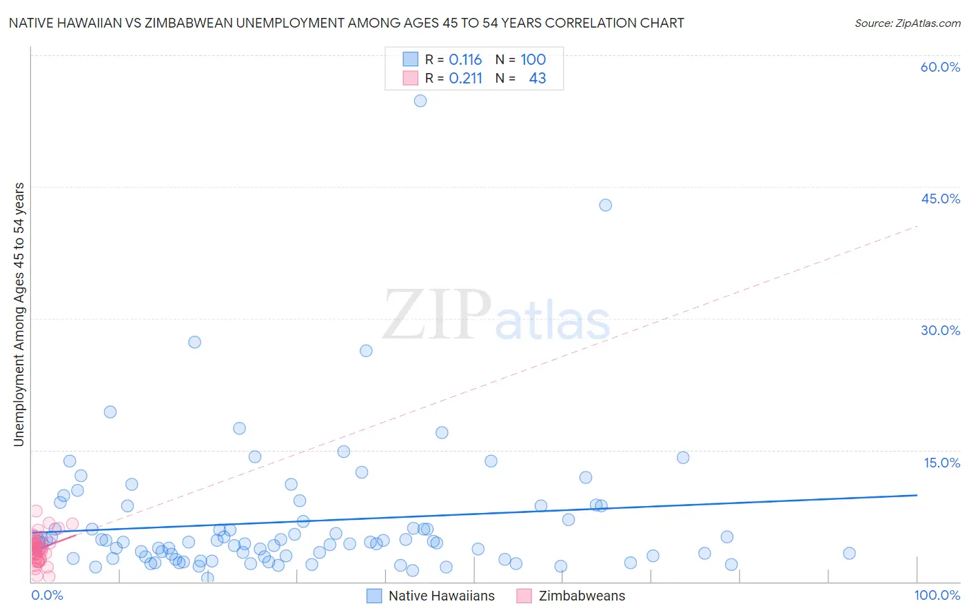 Native Hawaiian vs Zimbabwean Unemployment Among Ages 45 to 54 years