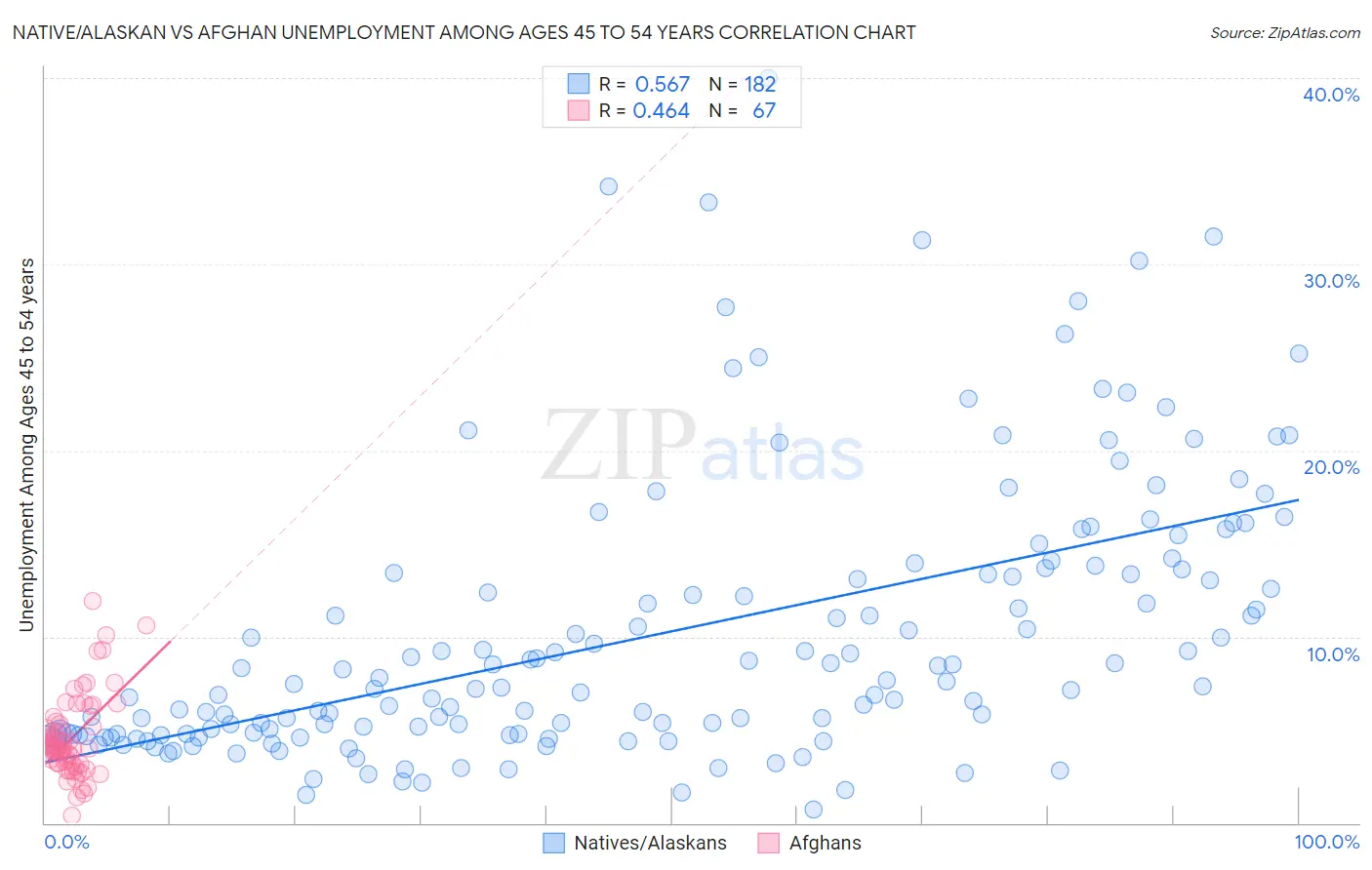 Native/Alaskan vs Afghan Unemployment Among Ages 45 to 54 years