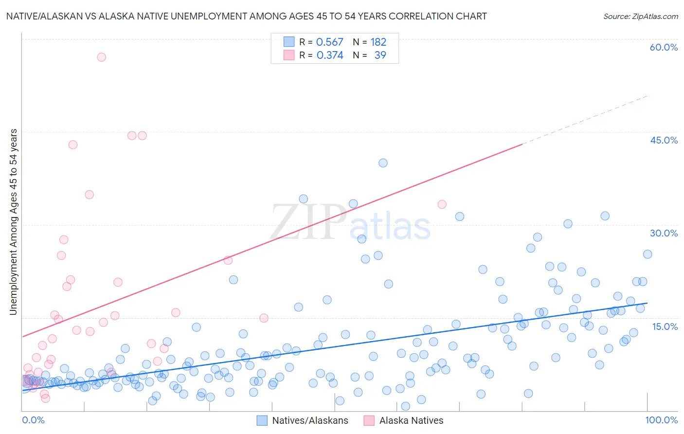Native/Alaskan vs Alaska Native Unemployment Among Ages 45 to 54 years
