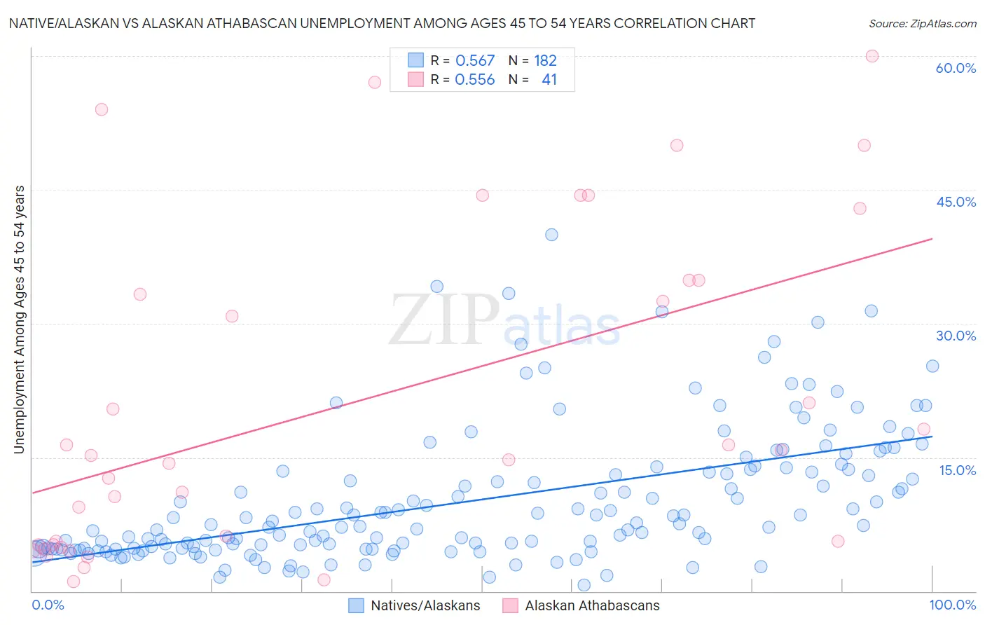 Native/Alaskan vs Alaskan Athabascan Unemployment Among Ages 45 to 54 years