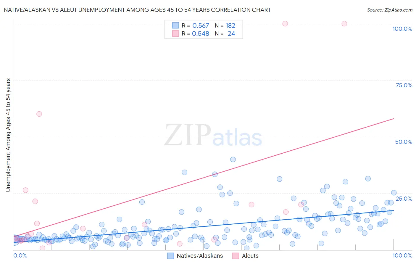 Native/Alaskan vs Aleut Unemployment Among Ages 45 to 54 years