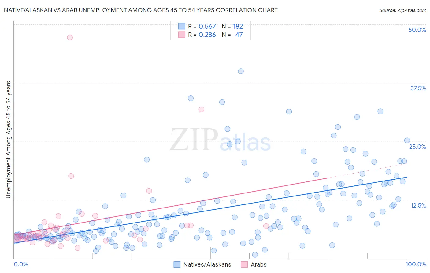 Native/Alaskan vs Arab Unemployment Among Ages 45 to 54 years