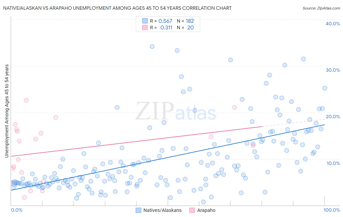 Native/Alaskan vs Arapaho Unemployment Among Ages 45 to 54 years