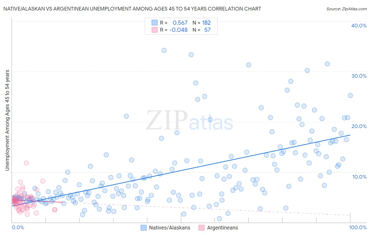 Native/Alaskan vs Argentinean Unemployment Among Ages 45 to 54 years