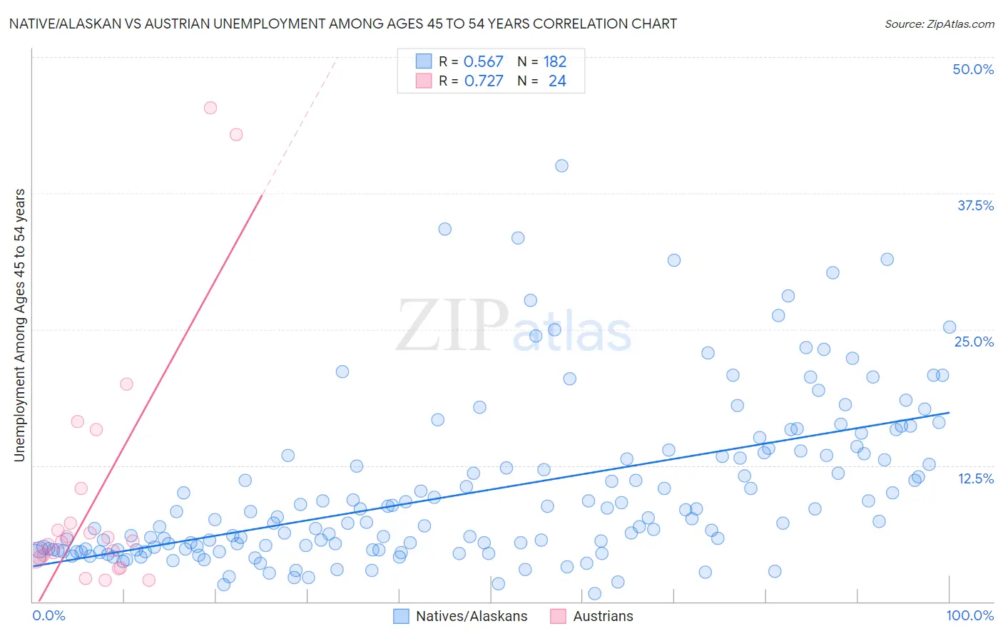 Native/Alaskan vs Austrian Unemployment Among Ages 45 to 54 years