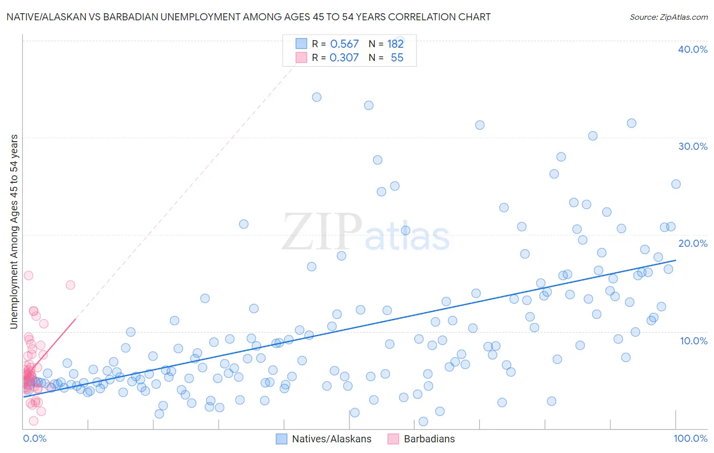 Native/Alaskan vs Barbadian Unemployment Among Ages 45 to 54 years