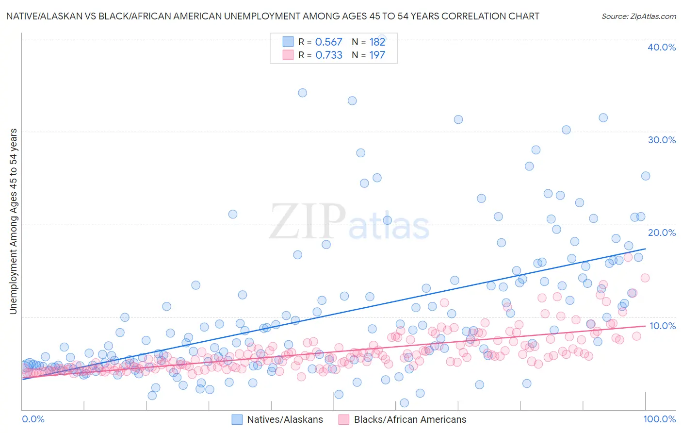 Native/Alaskan vs Black/African American Unemployment Among Ages 45 to 54 years