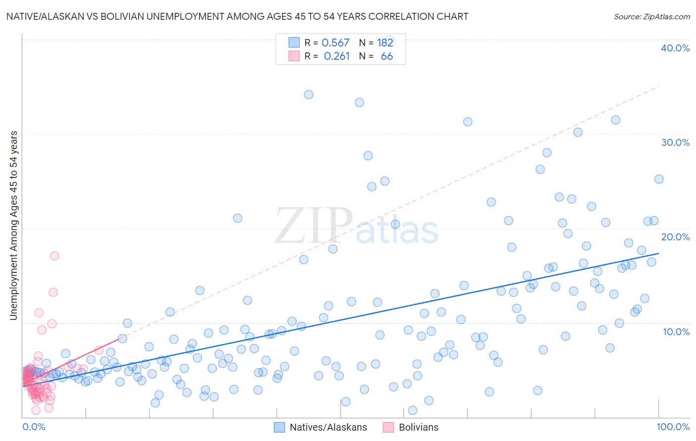 Native/Alaskan vs Bolivian Unemployment Among Ages 45 to 54 years