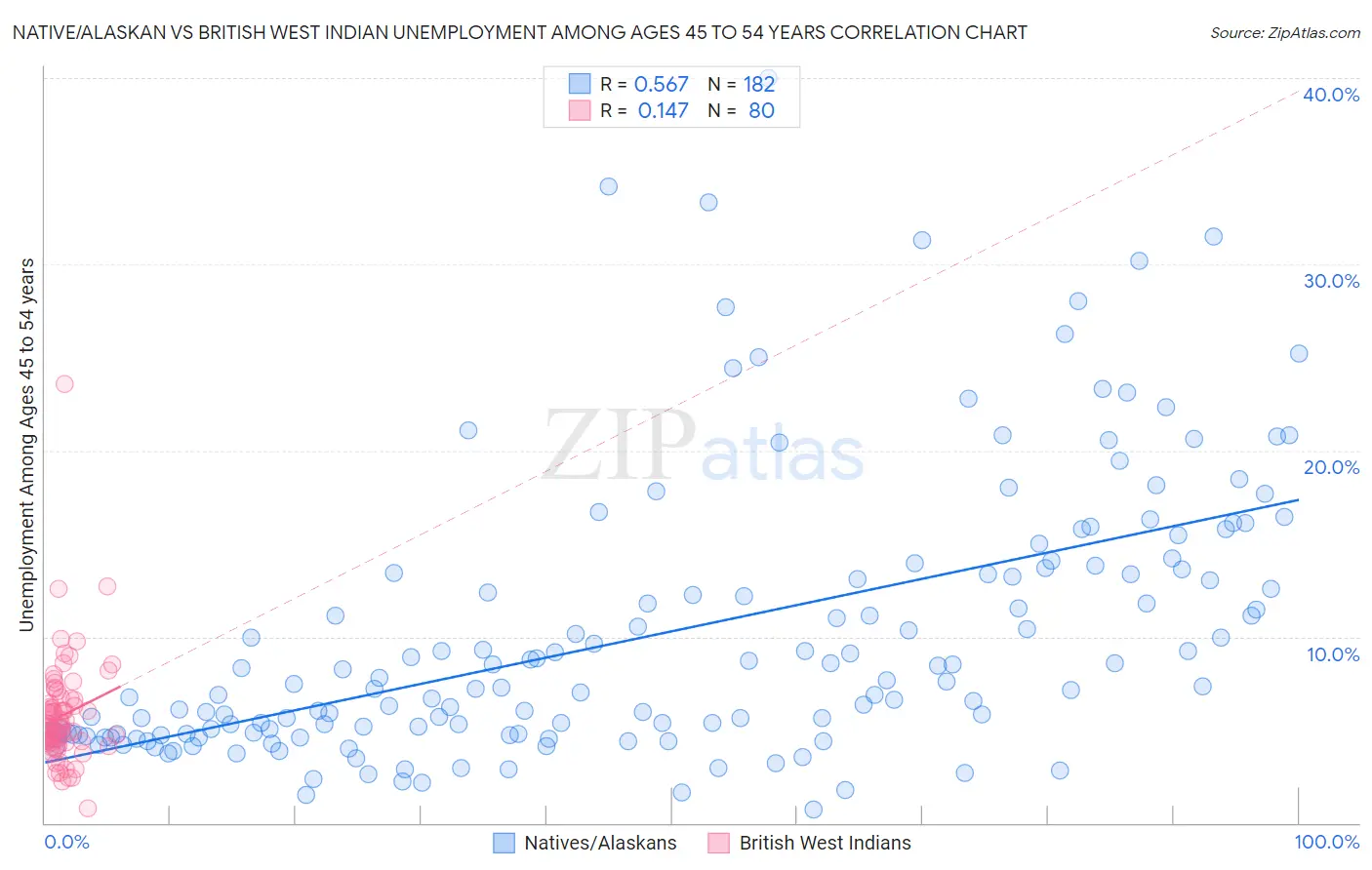 Native/Alaskan vs British West Indian Unemployment Among Ages 45 to 54 years