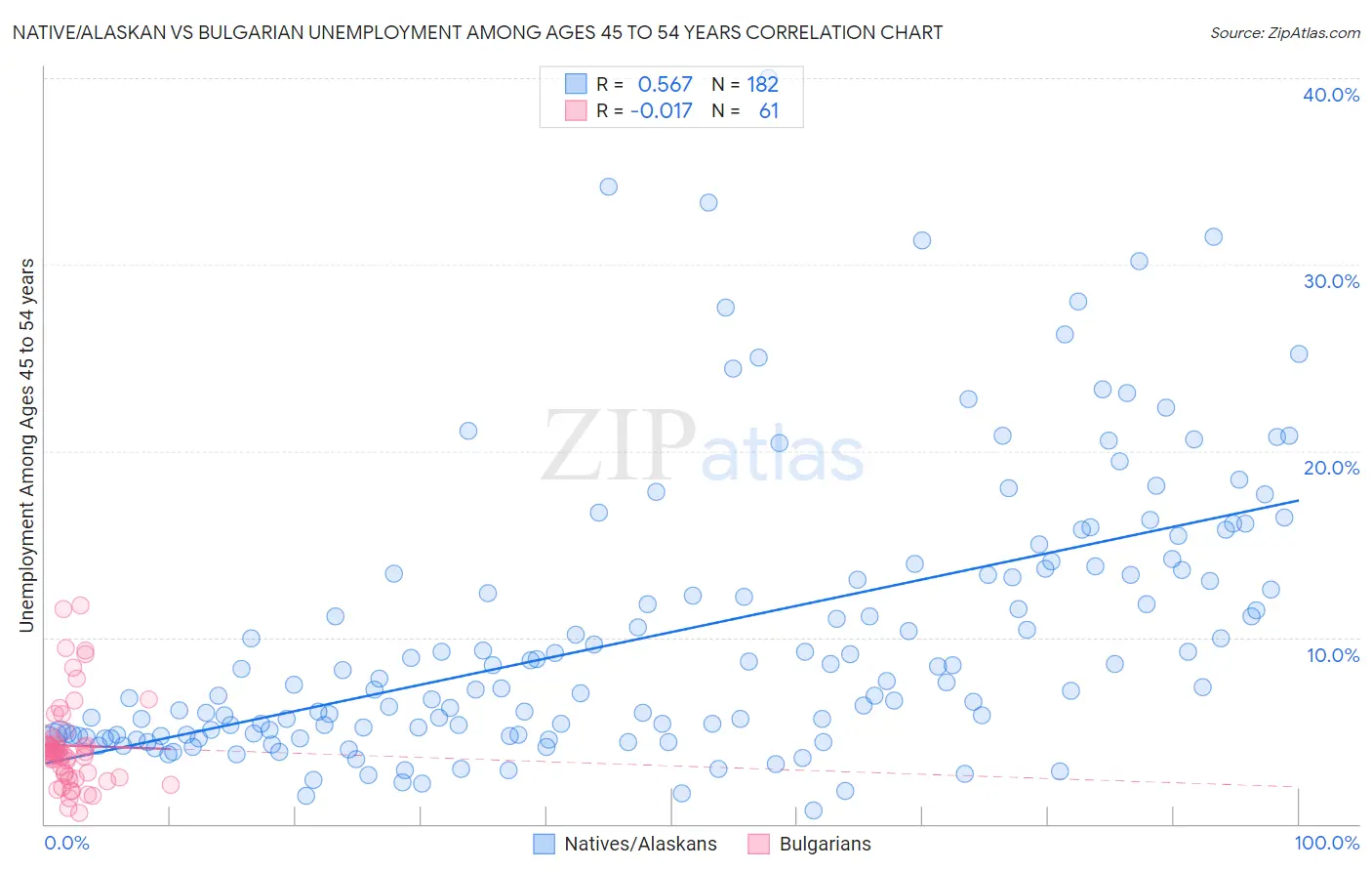 Native/Alaskan vs Bulgarian Unemployment Among Ages 45 to 54 years