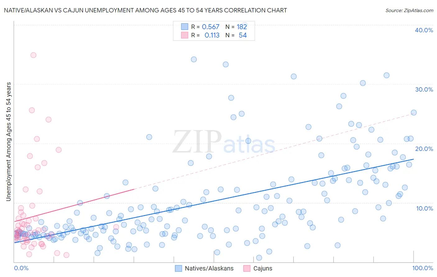 Native/Alaskan vs Cajun Unemployment Among Ages 45 to 54 years