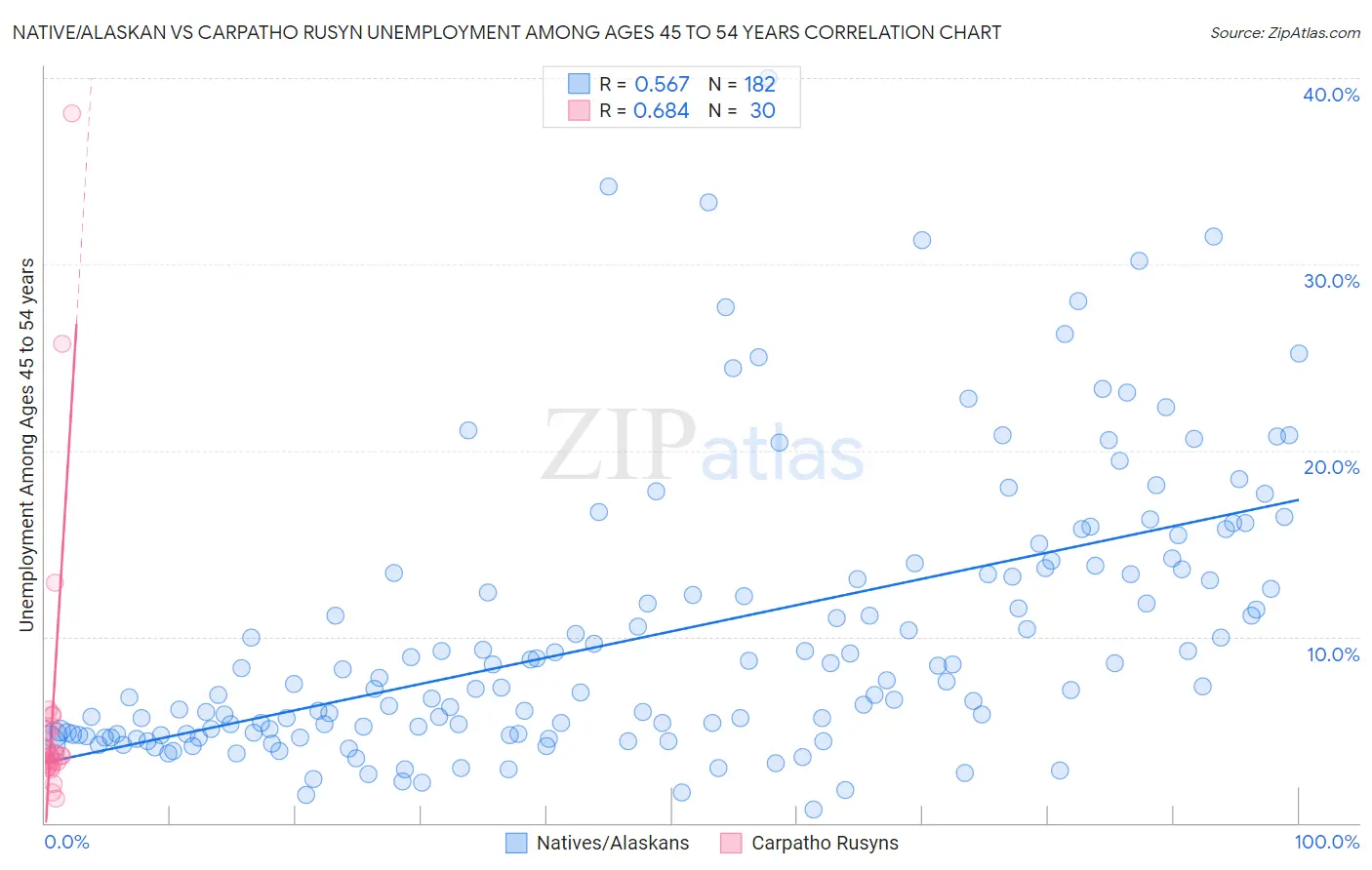 Native/Alaskan vs Carpatho Rusyn Unemployment Among Ages 45 to 54 years