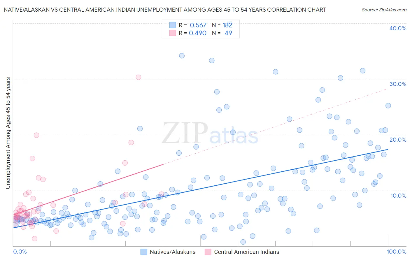 Native/Alaskan vs Central American Indian Unemployment Among Ages 45 to 54 years