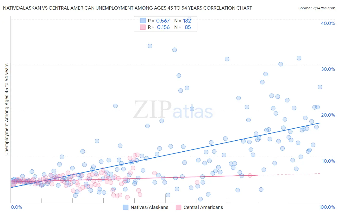 Native/Alaskan vs Central American Unemployment Among Ages 45 to 54 years