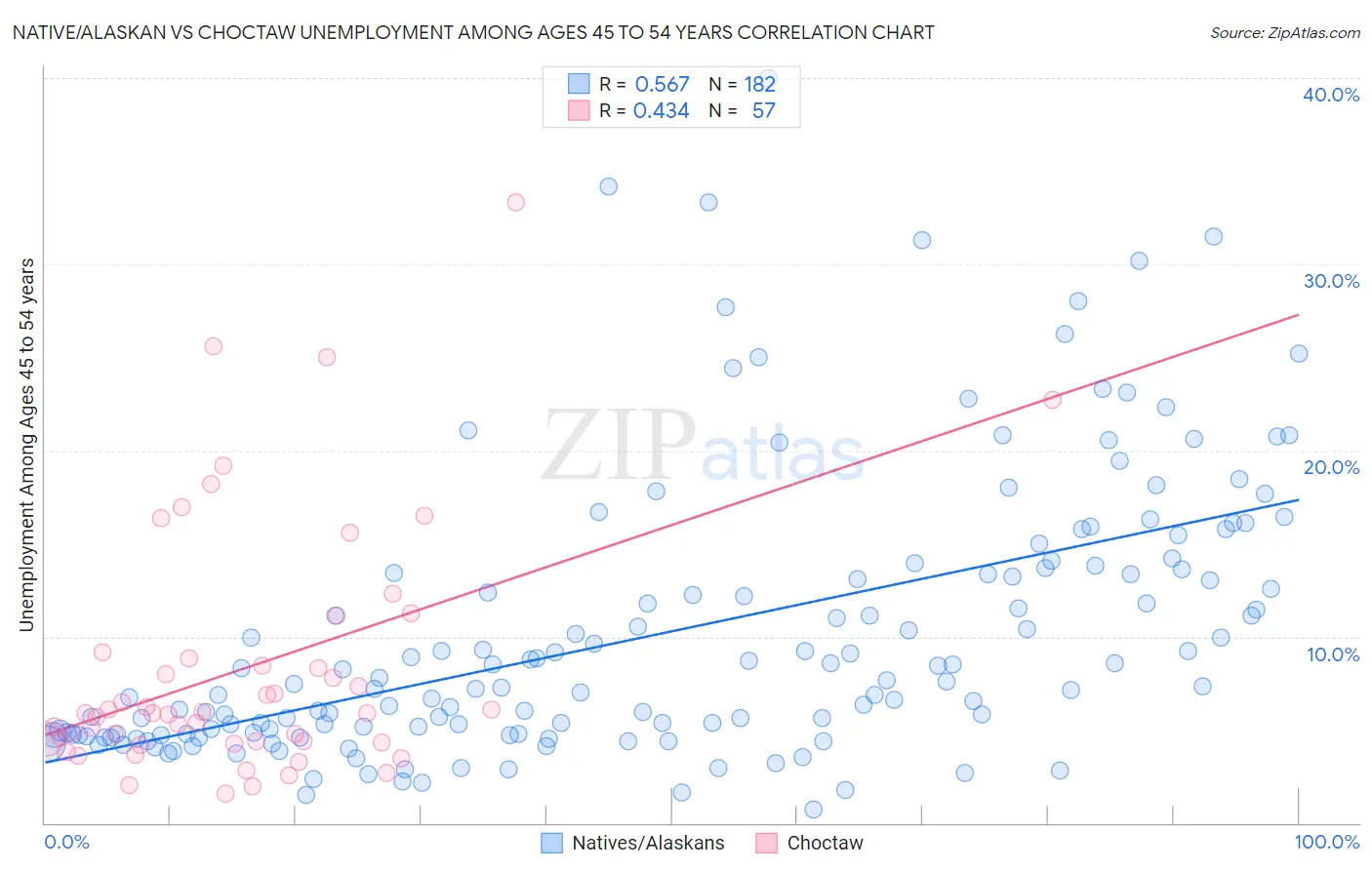 Native/Alaskan vs Choctaw Unemployment Among Ages 45 to 54 years