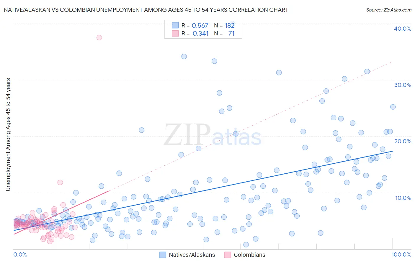 Native/Alaskan vs Colombian Unemployment Among Ages 45 to 54 years