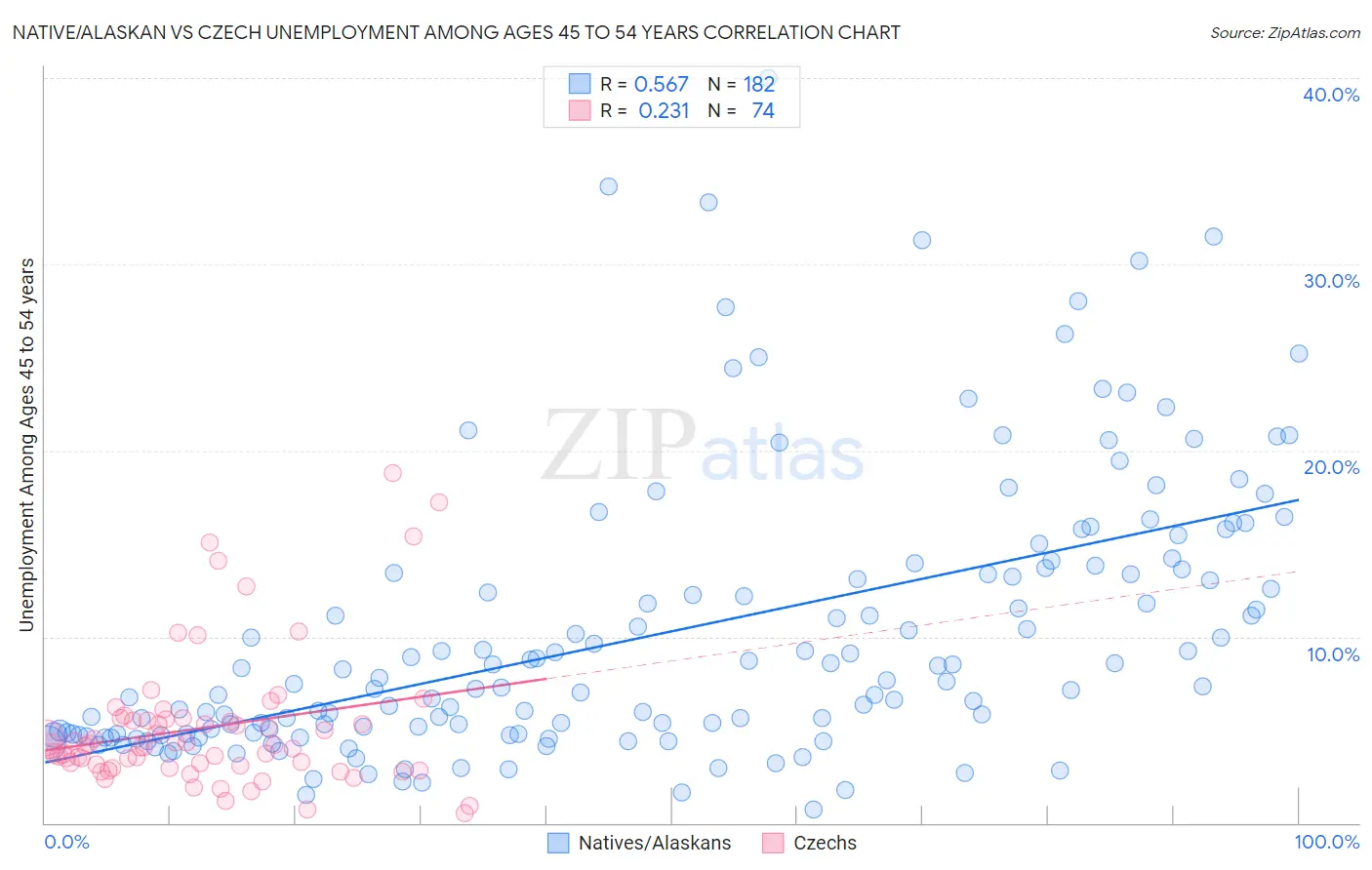 Native/Alaskan vs Czech Unemployment Among Ages 45 to 54 years
