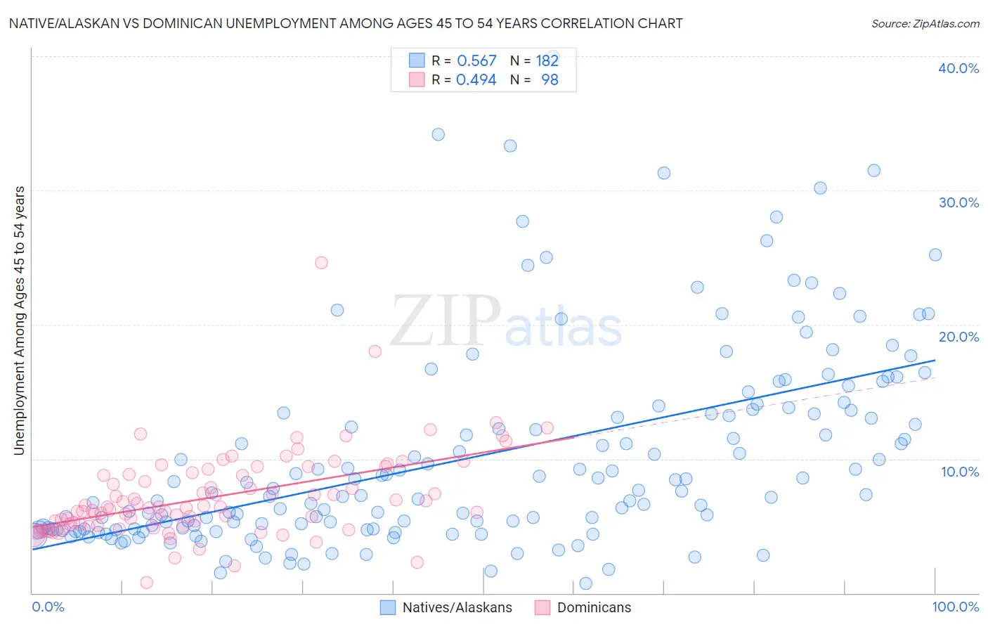 Native/Alaskan vs Dominican Unemployment Among Ages 45 to 54 years
