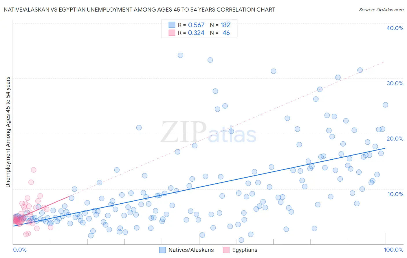 Native/Alaskan vs Egyptian Unemployment Among Ages 45 to 54 years