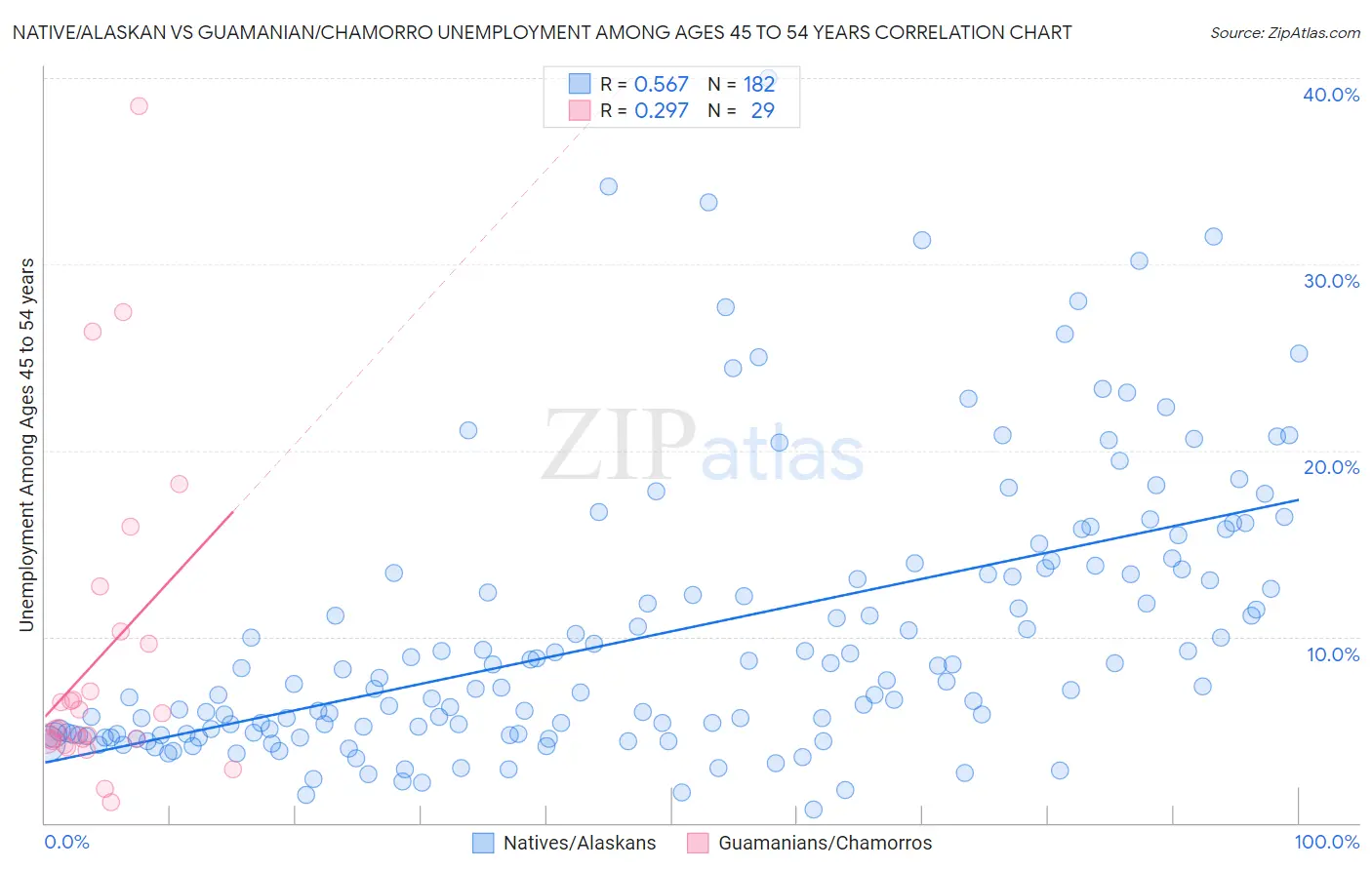 Native/Alaskan vs Guamanian/Chamorro Unemployment Among Ages 45 to 54 years
