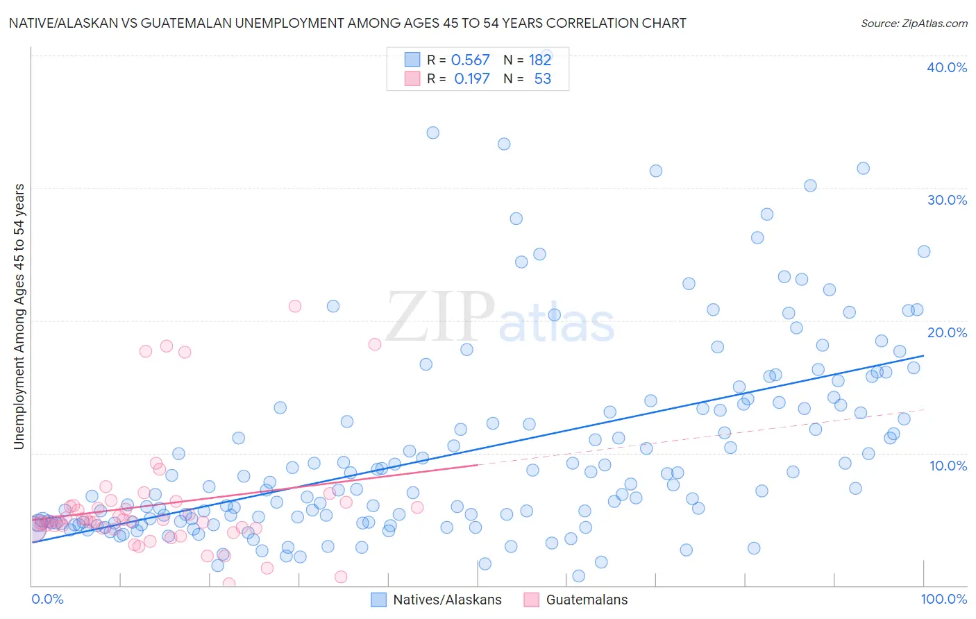 Native/Alaskan vs Guatemalan Unemployment Among Ages 45 to 54 years