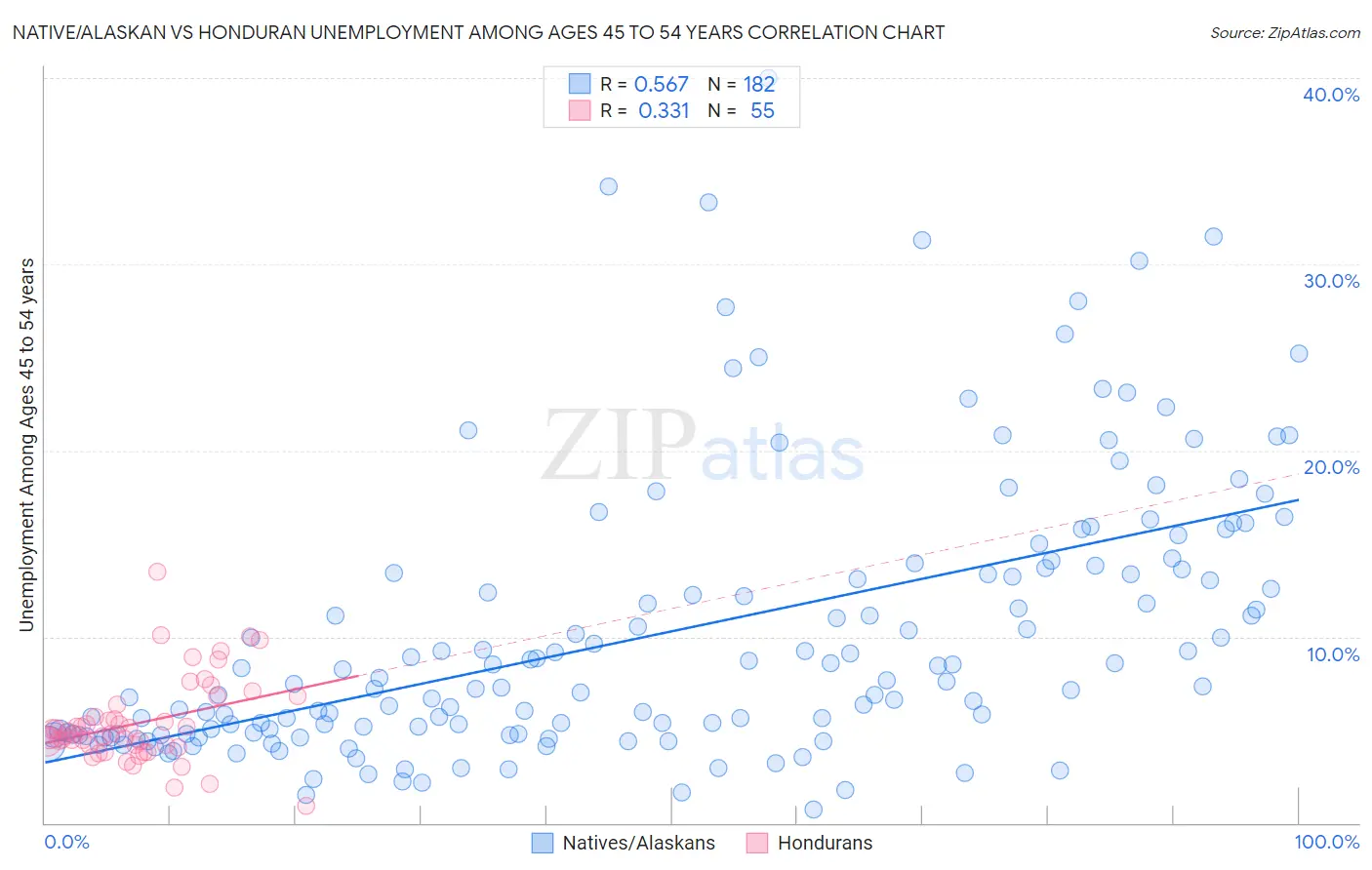 Native/Alaskan vs Honduran Unemployment Among Ages 45 to 54 years