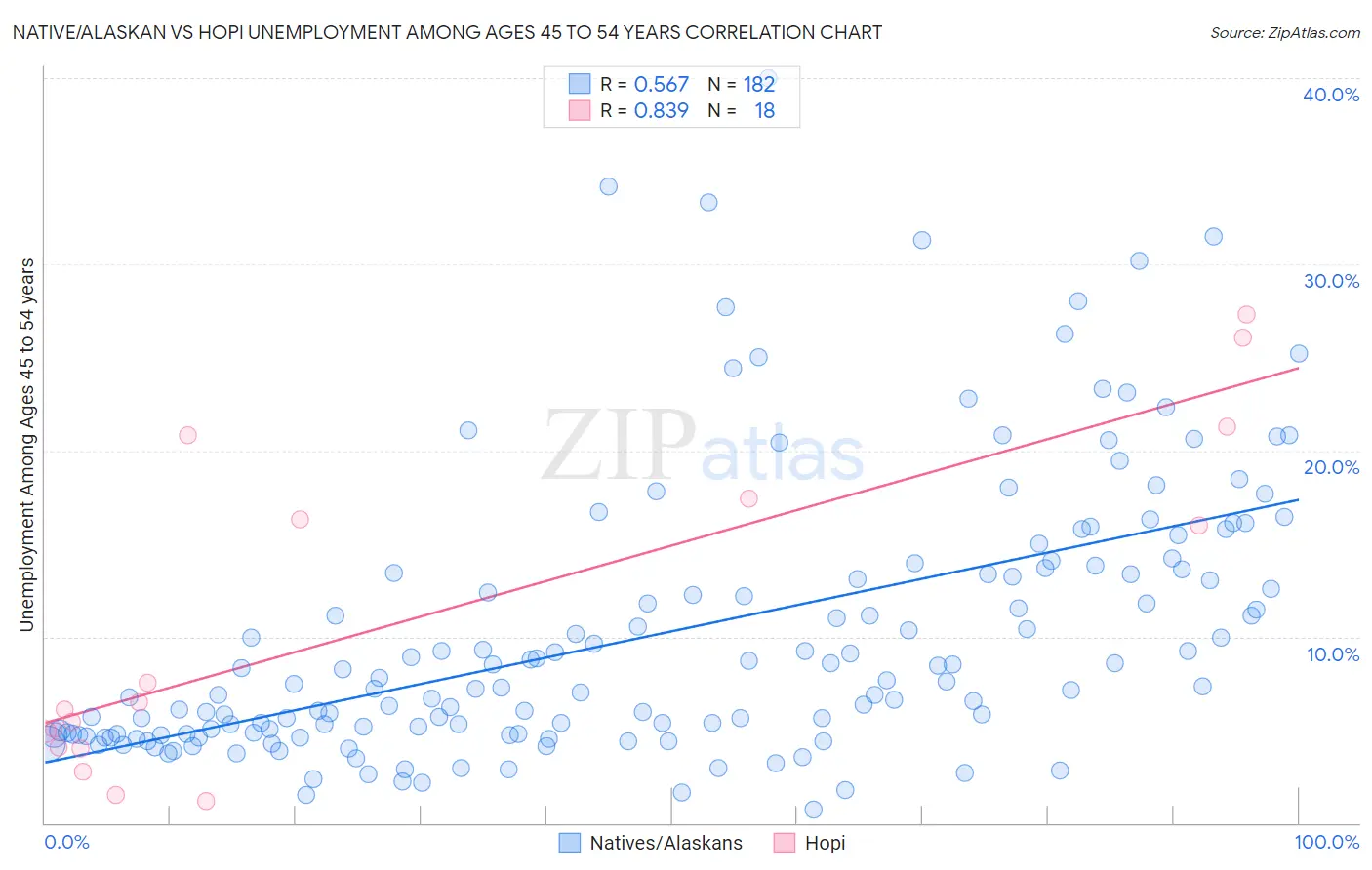 Native/Alaskan vs Hopi Unemployment Among Ages 45 to 54 years