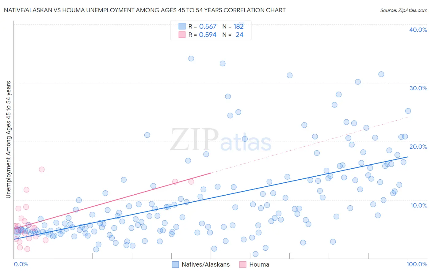 Native/Alaskan vs Houma Unemployment Among Ages 45 to 54 years