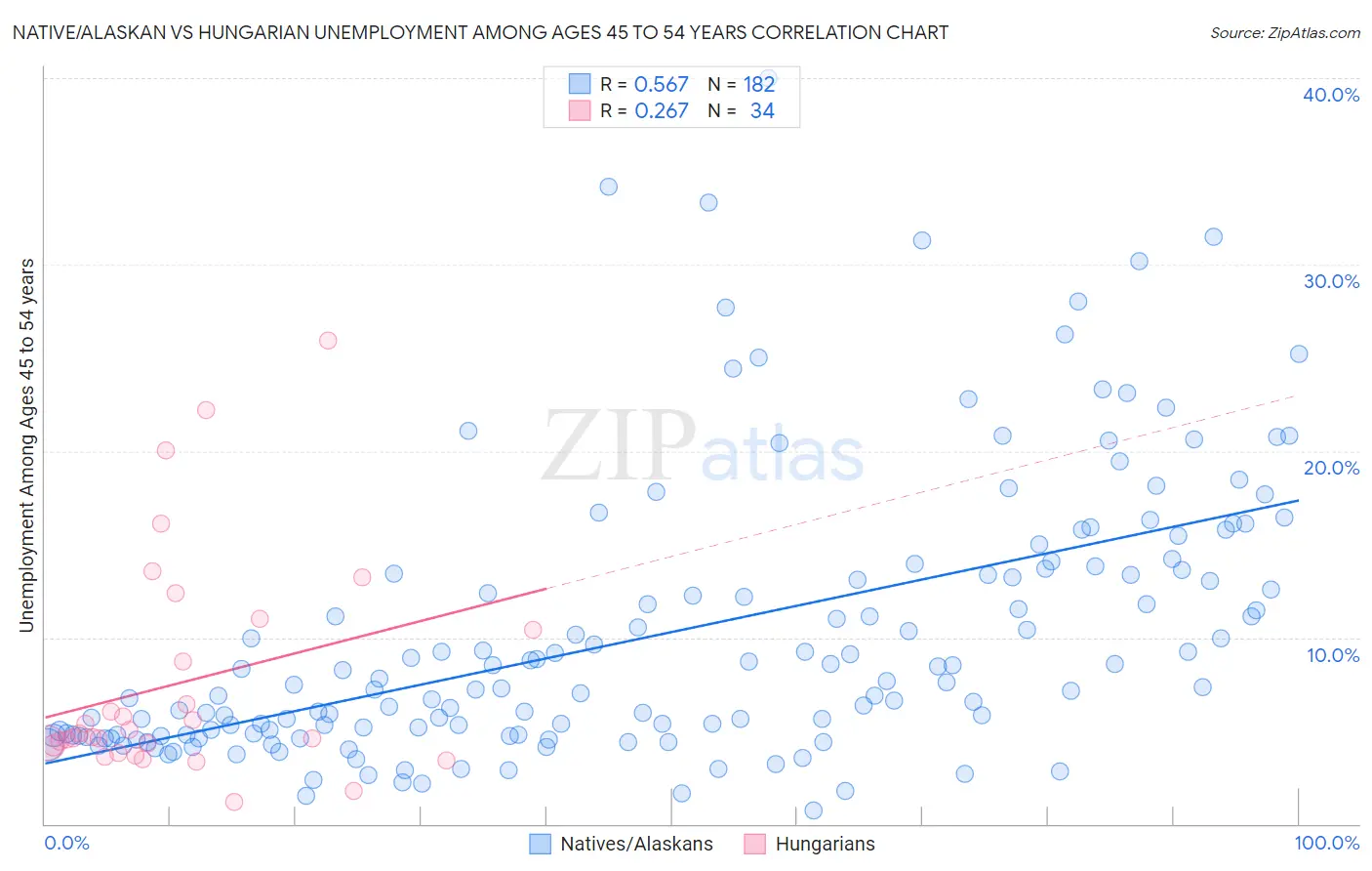 Native/Alaskan vs Hungarian Unemployment Among Ages 45 to 54 years