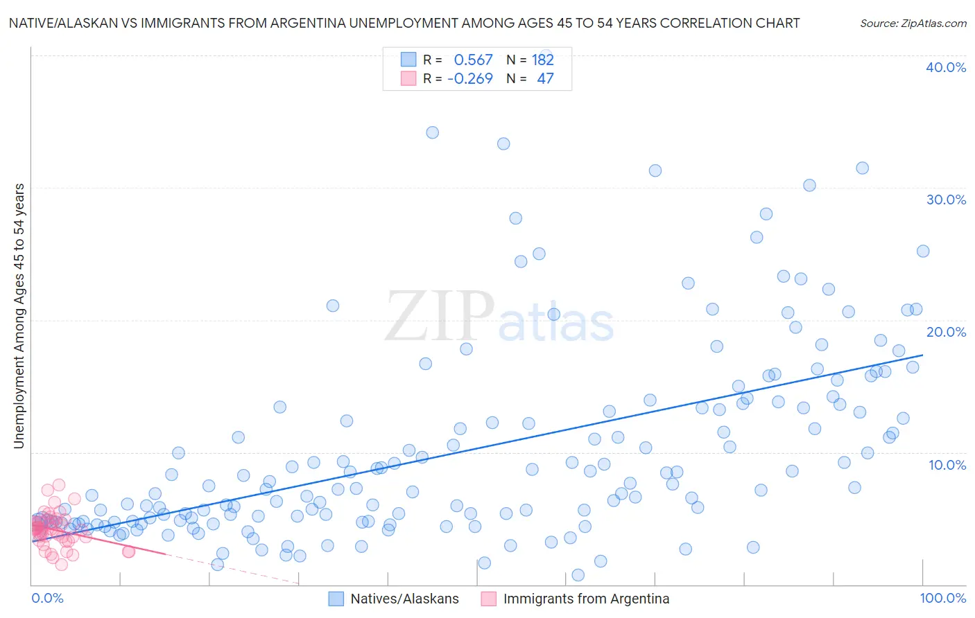 Native/Alaskan vs Immigrants from Argentina Unemployment Among Ages 45 to 54 years
